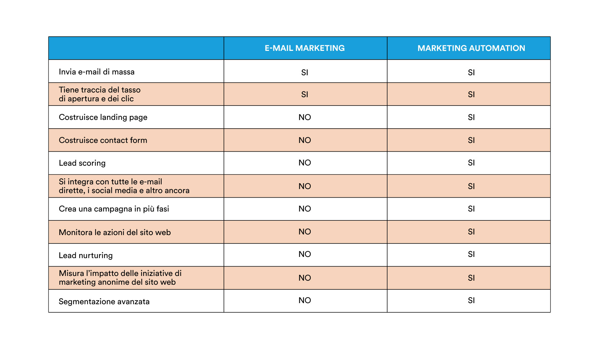 Email-marketing-vs-marketing-automation-tabella-02