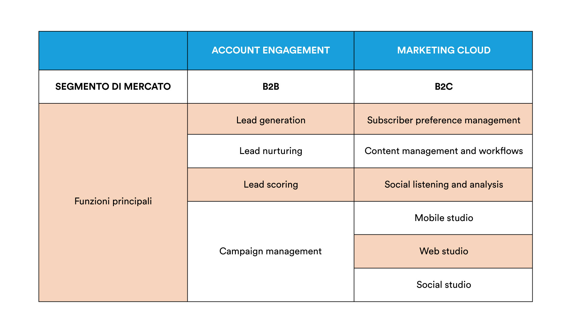 Salesforce-Mk-vs-Mk-Engagement-tabella